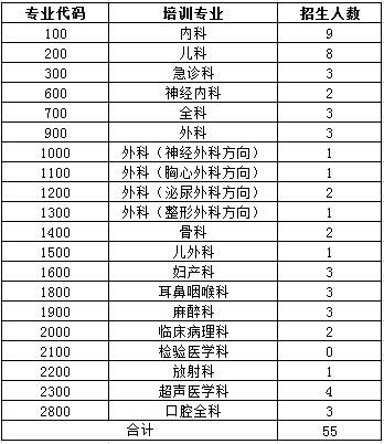 汕頭大學醫(yī)學院第二附屬醫(yī)院2017年住院醫(yī)師規(guī)范化培訓計劃