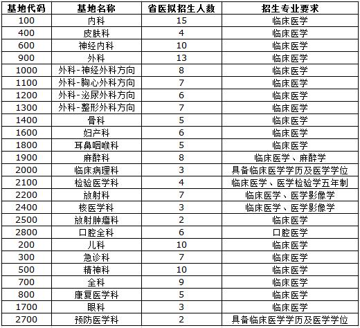 廣東省人民醫(yī)院2017年住院醫(yī)師規(guī)范化培訓學員招生計劃