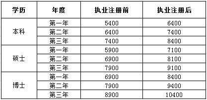 廣東省人民醫(yī)院2017年住院醫(yī)師規(guī)范化培訓學員待遇