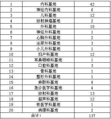 梅州市人民醫(yī)院2017年住院醫(yī)師規(guī)范化培訓招生計劃
