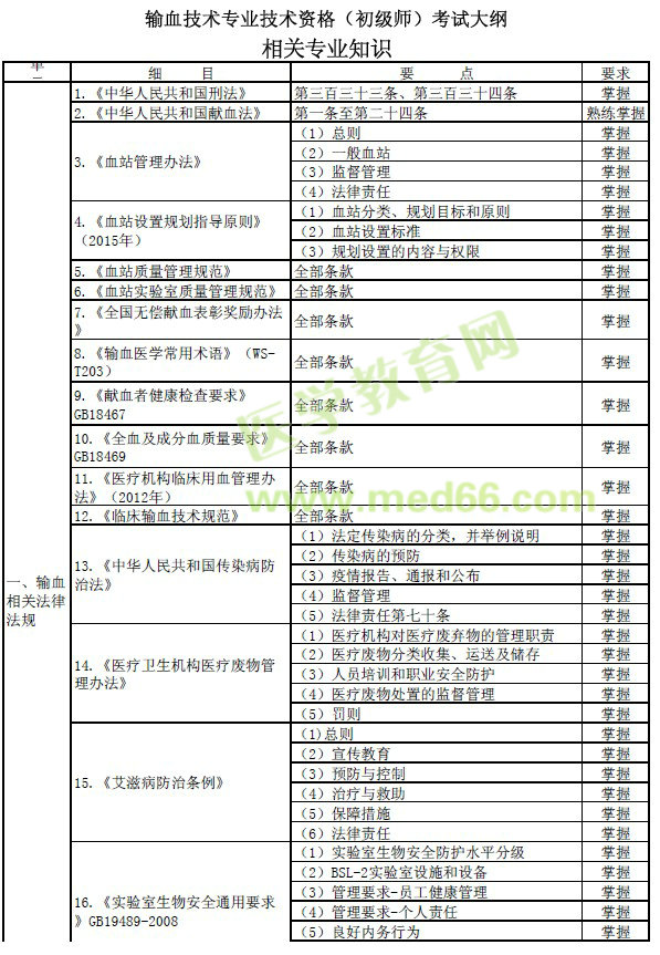 2017年初級(jí)輸血技師相關(guān)專業(yè)知識(shí)考試大綱（pdf下載）