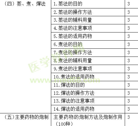 2018年初級(jí)中藥士考試大綱-專(zhuān)業(yè)知識(shí)