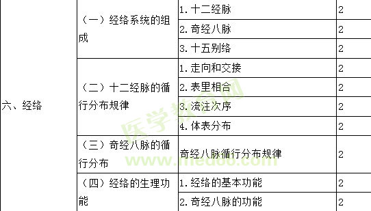 2017年主管中藥師考試大綱-相關專業(yè)知識