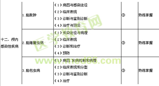 2017年神經(jīng)外科主治醫(yī)師考試大綱-專業(yè)知識/相關(guān)專業(yè)知識