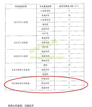 四川省?？漆t(yī)師規(guī)范化培訓(xùn)基地四川綿陽醫(yī)院新增三個