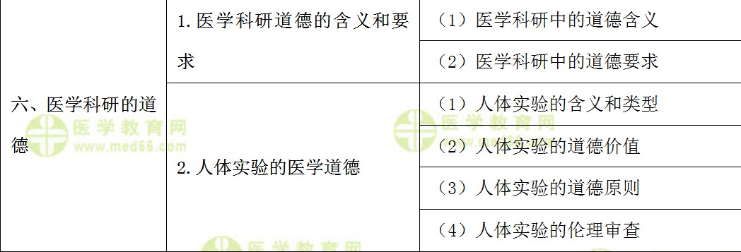 專(zhuān)科醫(yī)師規(guī)范化培訓(xùn)考試大綱---醫(yī)學(xué)倫理學(xué)