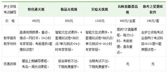 2017年吉林省四平市護士資格考試輔導(dǎo)培訓(xùn)班視頻講座正在熱招