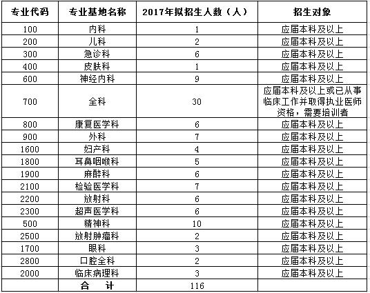 南方醫(yī)科大學順德醫(yī)院2017年住院醫(yī)師規(guī)范化培訓社會學員招生計劃