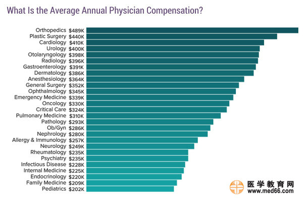 2017美國?？漆t(yī)生收入排行榜