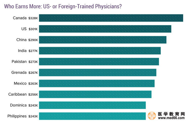 2017美國?？漆t(yī)生收入排行榜