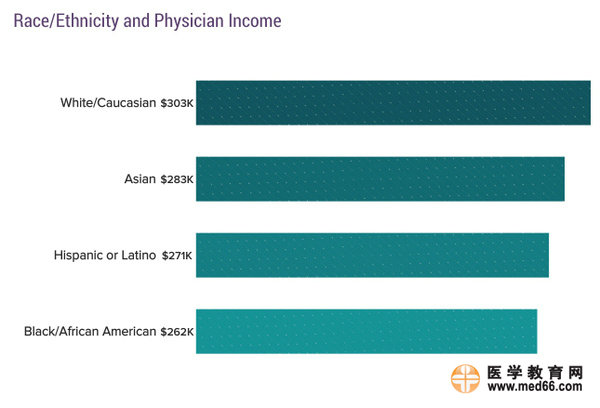 2017美國?？漆t(yī)生收入排行榜