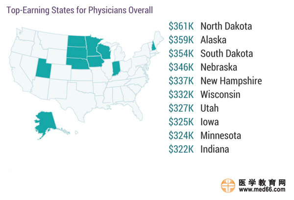 2017美國專科醫(yī)生收入排行榜