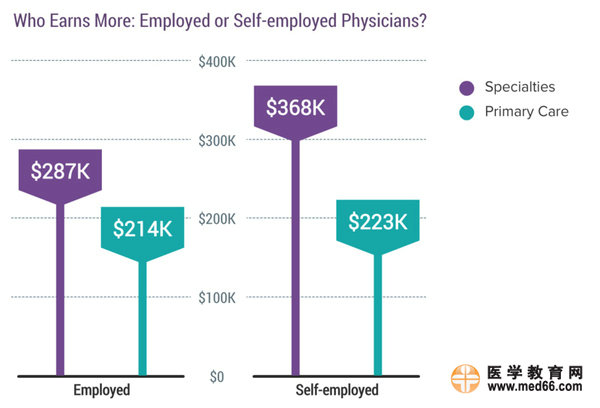 2017美國?？漆t(yī)生收入排行榜