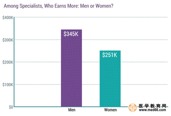 2017美國專科醫(yī)生收入排行榜