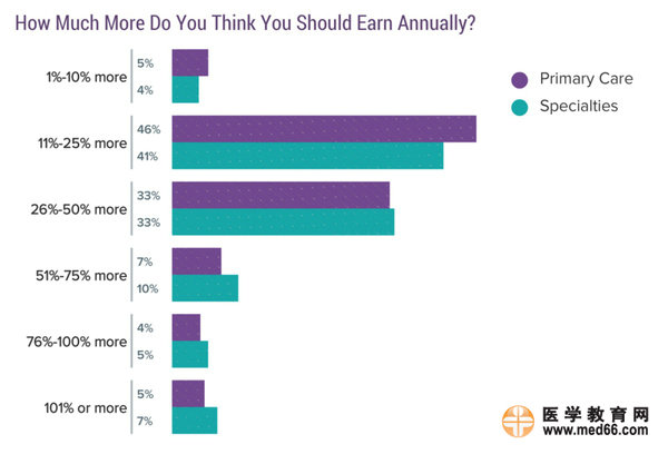 2017美國?？漆t(yī)生收入排行榜