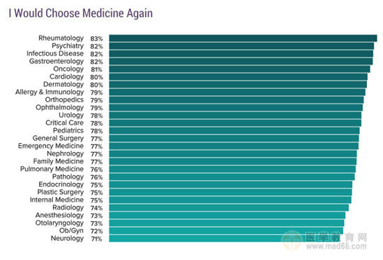 2017美國?？漆t(yī)生收入排行榜