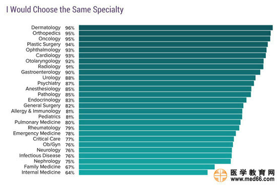 2017美國?？漆t(yī)生收入排行榜