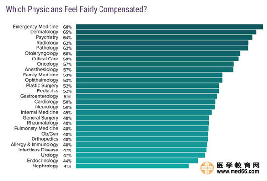 2017美國?？漆t(yī)生收入排行榜