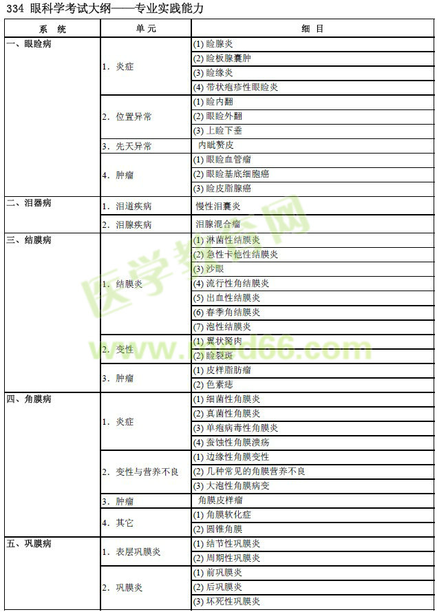 2017年眼科學(xué)主治醫(yī)師考試大綱-專業(yè)實踐能力