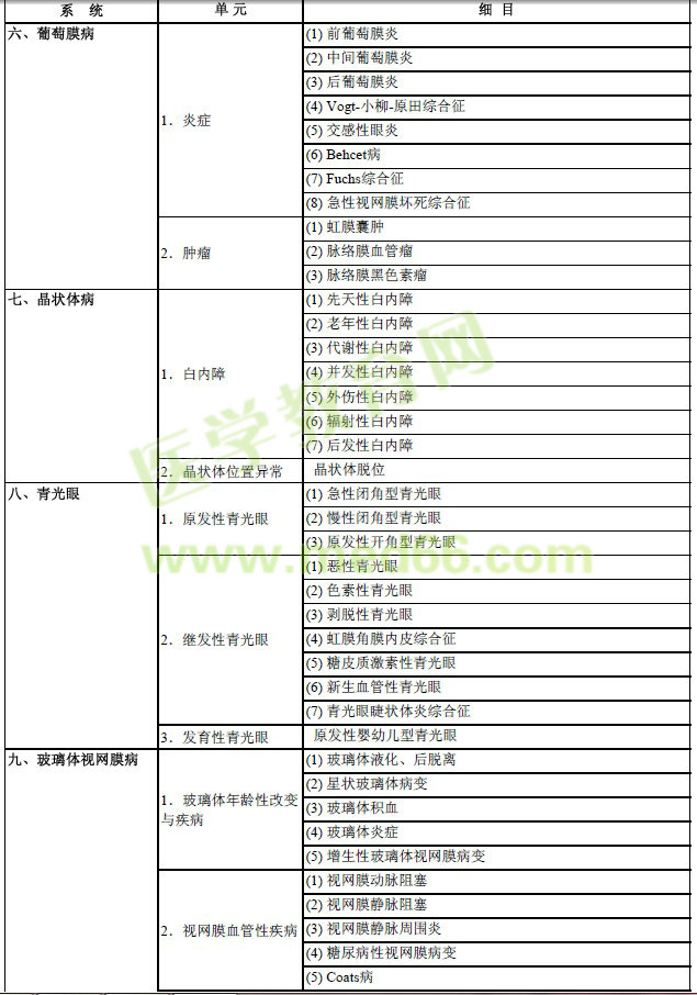 2017年眼科學(xué)主治醫(yī)師考試大綱-專業(yè)實踐能力