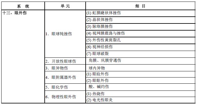 2017年眼科學(xué)主治醫(yī)師考試大綱-專業(yè)實踐能力