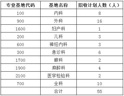 百色市人民醫(yī)院2017年第二批住院醫(yī)師規(guī)范化培訓(xùn)學(xué)員招生