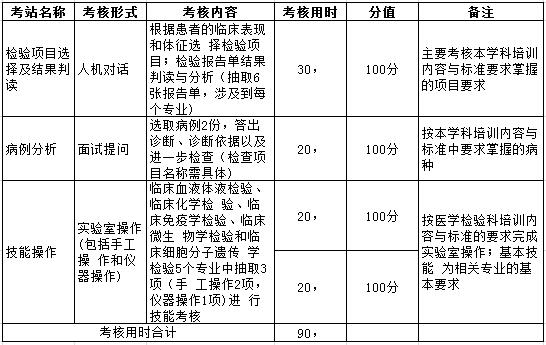 黑龍江檢驗(yàn)醫(yī)學(xué)住院醫(yī)師規(guī)培臨床實(shí)踐能力考核內(nèi)容
