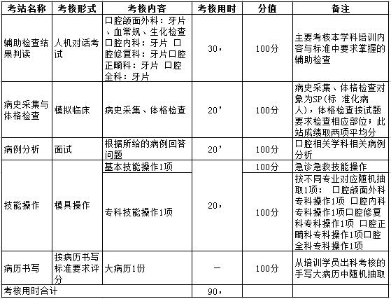 黑龍江口腔住院醫(yī)師規(guī)范化培訓(xùn)臨床實(shí)踐能力考核內(nèi)容