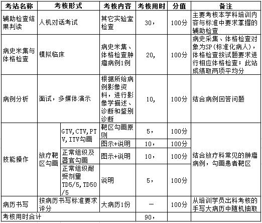 黑龍江省放射腫瘤科住院醫(yī)師規(guī)范化培訓(xùn)臨床實(shí)踐能力考核內(nèi)容