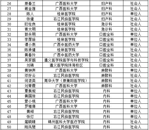 南寧市第二人民醫(yī)院2017年住院醫(yī)師規(guī)范化培訓(xùn)招錄名單公布（第一批）