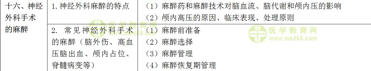 ?？漆t(yī)師規(guī)范化培訓(xùn)考試——麻醉科理論考試大綱(專業(yè)知識(shí))