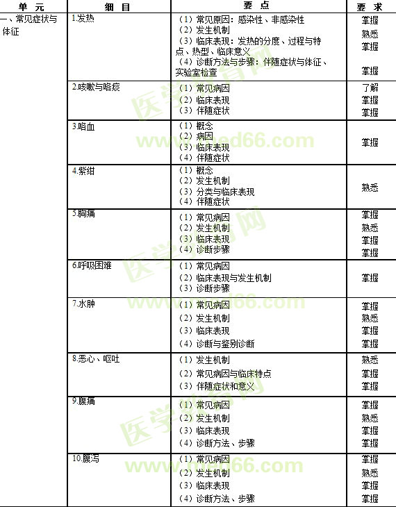 ?？漆t(yī)師規(guī)范化培訓(xùn)考試——內(nèi)科理論考試大綱