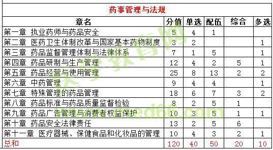 2016年執(zhí)業(yè)藥師試題各科目分值統(tǒng)計(jì)