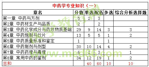 2016年執(zhí)業(yè)藥師試題各科目分值統(tǒng)計(jì)