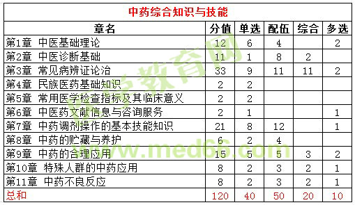 2016年執(zhí)業(yè)藥師試題各科目分值統(tǒng)計(jì)