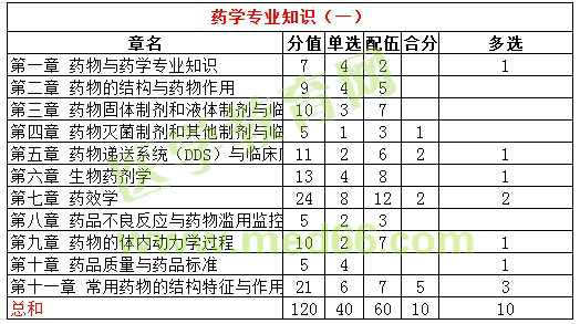 2016年執(zhí)業(yè)藥師試題各科目分值統(tǒng)計(jì)