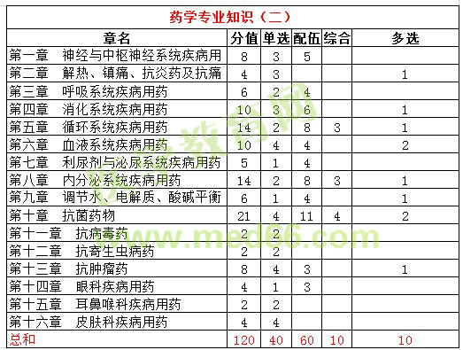 2016年執(zhí)業(yè)藥師試題各科目分值統(tǒng)計(jì)