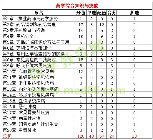 2016年執(zhí)業(yè)藥師試題各科目分值統(tǒng)計(jì)