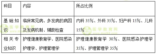 醫(yī)學(xué)教育網(wǎng)中級主管護師：《答疑周刊》2018年第1期