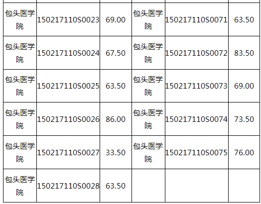 2017年內(nèi)蒙古包頭市醫(yī)師資格技能考試成績查詢時間的通知