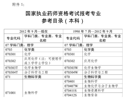 2017年上海市執(zhí)業(yè)藥師考試報名通知