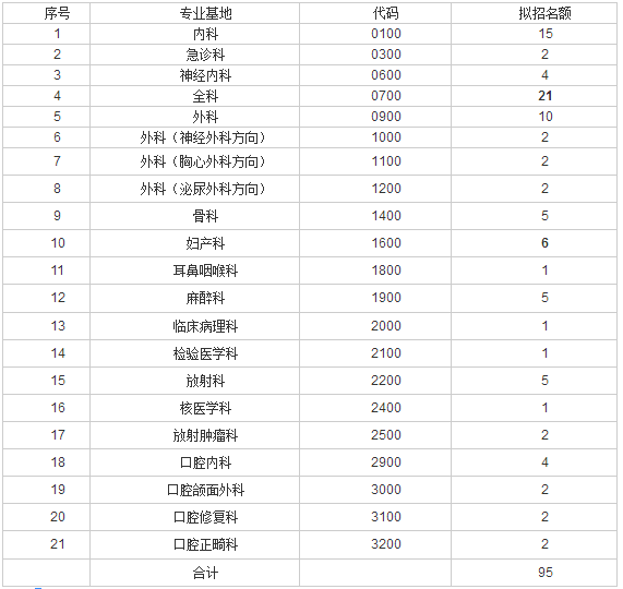 山西省人民醫(yī)院2017年住院醫(yī)師規(guī)范化培訓(xùn)招生95人公告