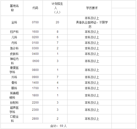 2017年臨汾市人民醫(yī)院住院醫(yī)師規(guī)范化培訓招生簡章