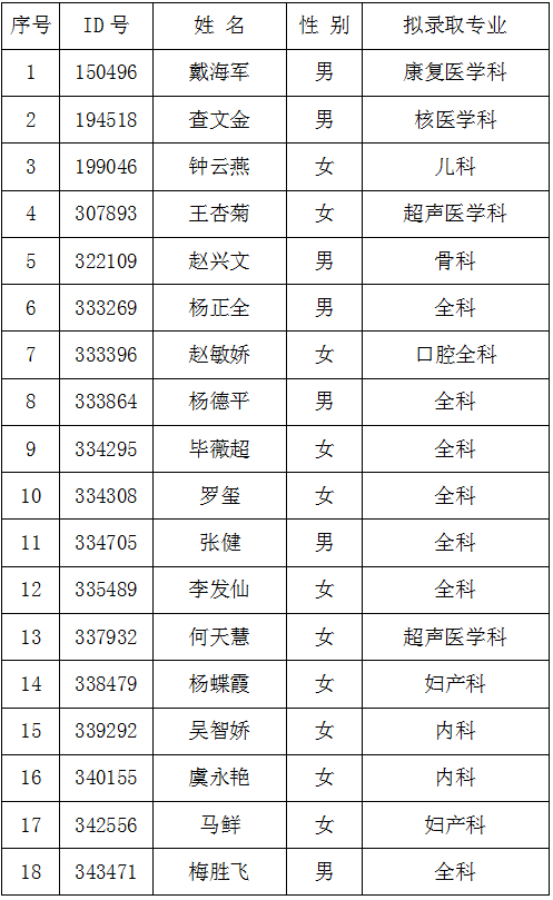 2017年云南大理州人民醫(yī)院住培擬錄取培訓人員名單及體檢通知