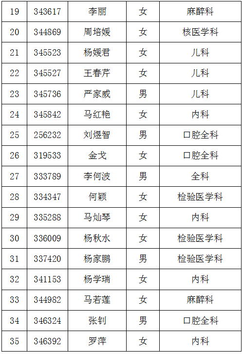 2017年云南大理州人民醫(yī)院住培擬錄取培訓人員名單及體檢通知