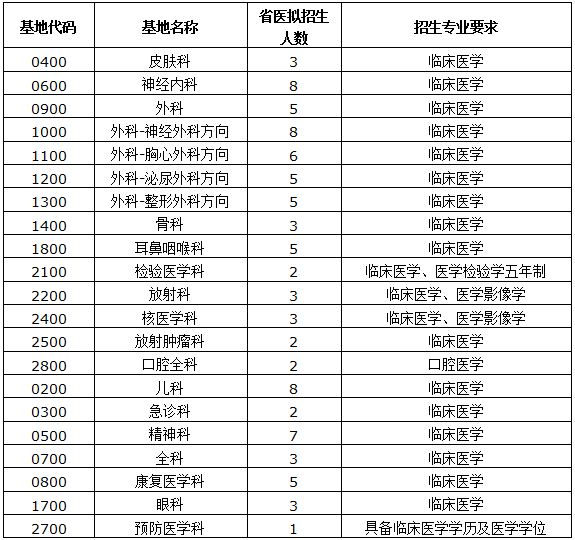 廣東省人民醫(yī)院2017年第二批住培招生簡章