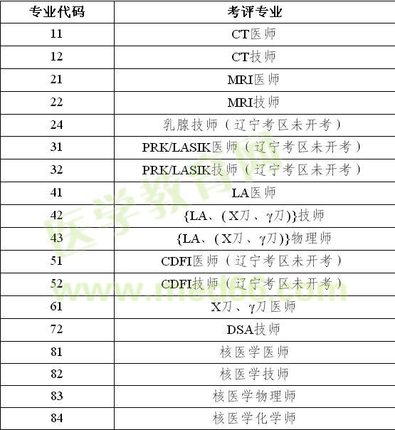 2017全國醫(yī)用設(shè)備使用人員業(yè)務能力考評專業(yè)列表公告