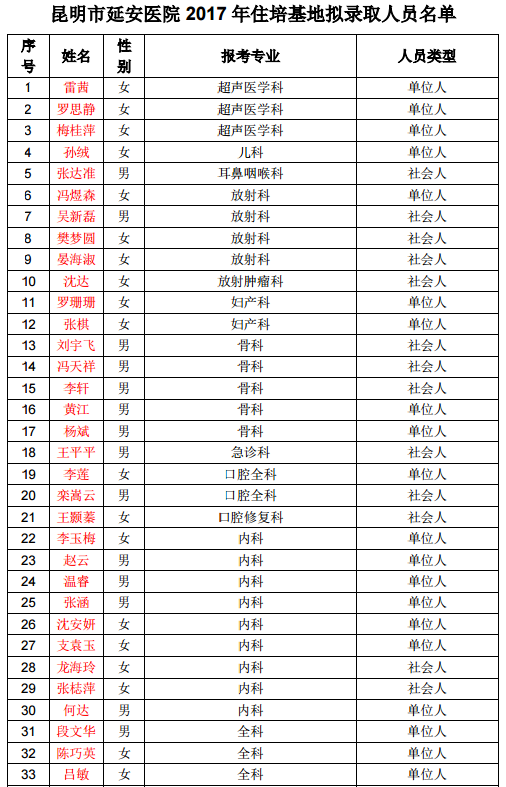 云南昆明市延安醫(yī)院2017年住院醫(yī)師規(guī)范化培訓(xùn)擬招錄學(xué)員名單