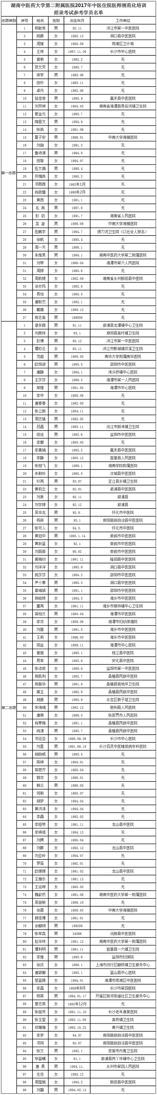 湖南中醫(yī)藥大學第二附屬醫(yī)院2017年中醫(yī)住院醫(yī)師規(guī)范化培訓招錄參考學員名單及考試安排