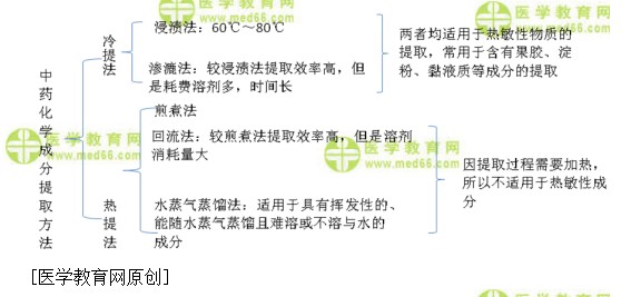 醫(yī)學(xué)教育網(wǎng)初級中藥士：《答疑周刊》2018年第19期